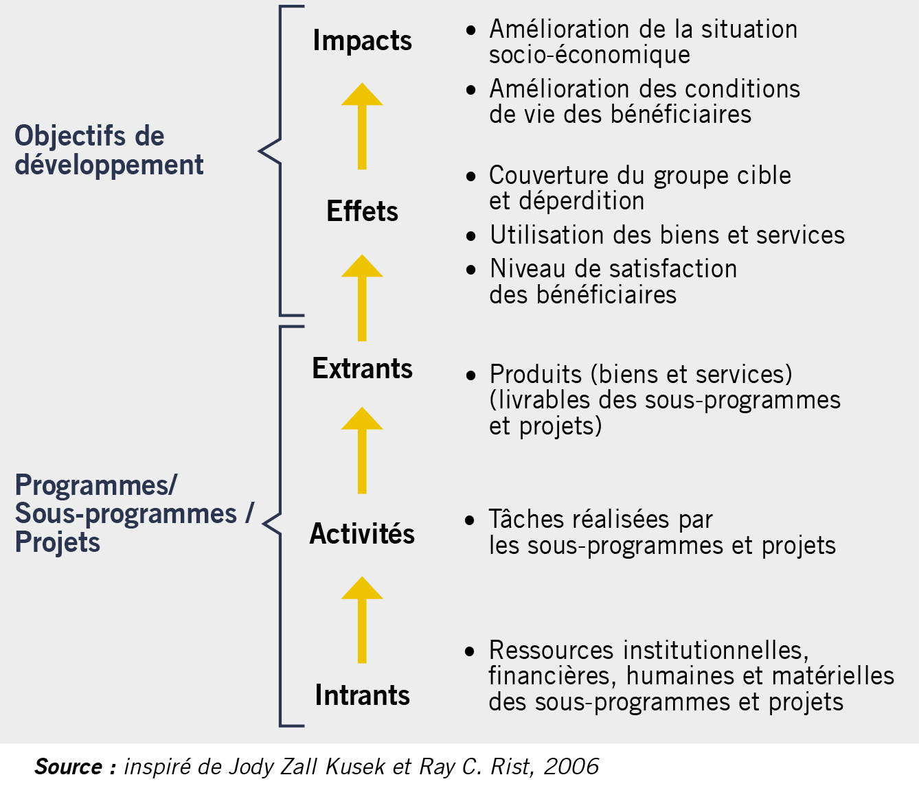 Figure 1 : Cadre d’analyse de la chaîne d’impact