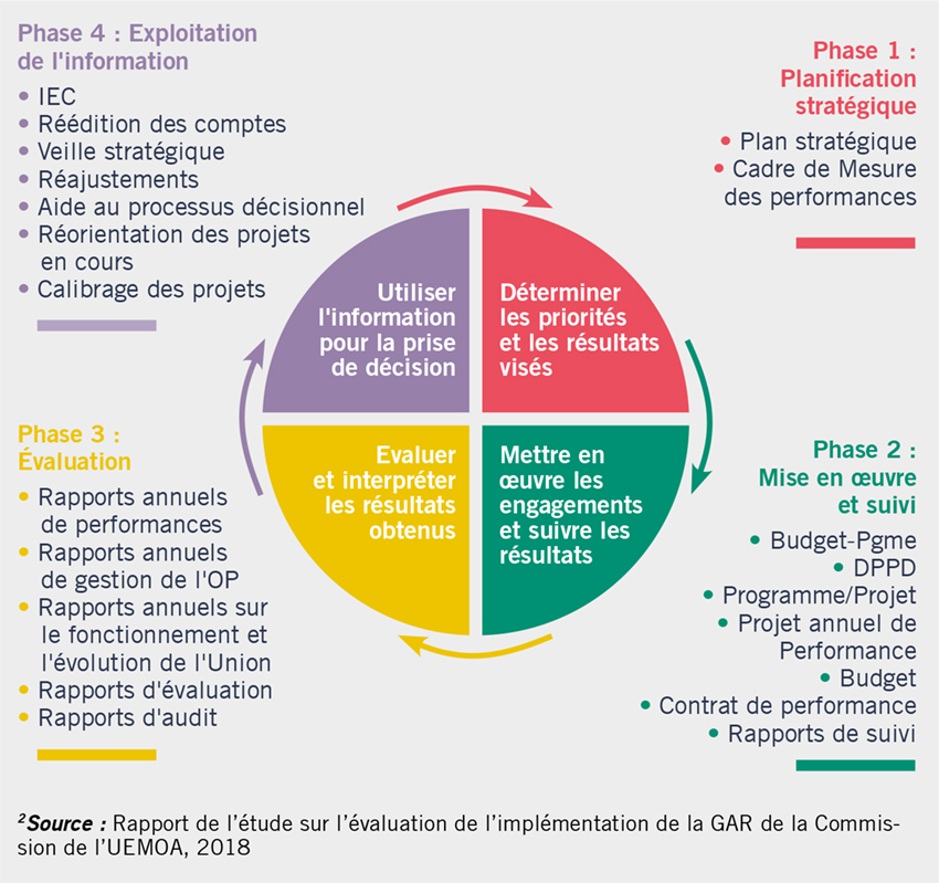 Figure 2 : Phases du cycle de la GAR
