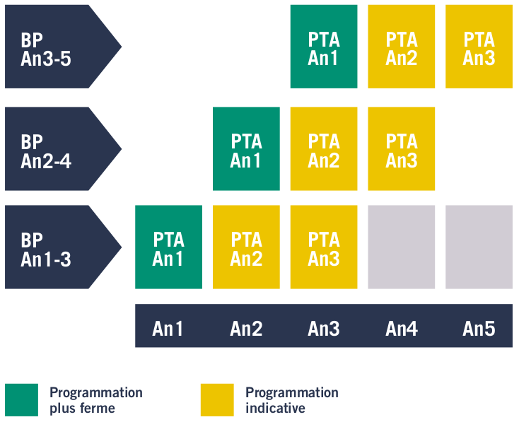 Figure 3 : Processus glissant du budget programme