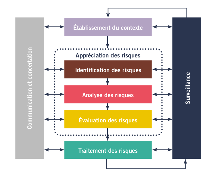Figure 6 : Processus de management des risques selon l’ISO 31000