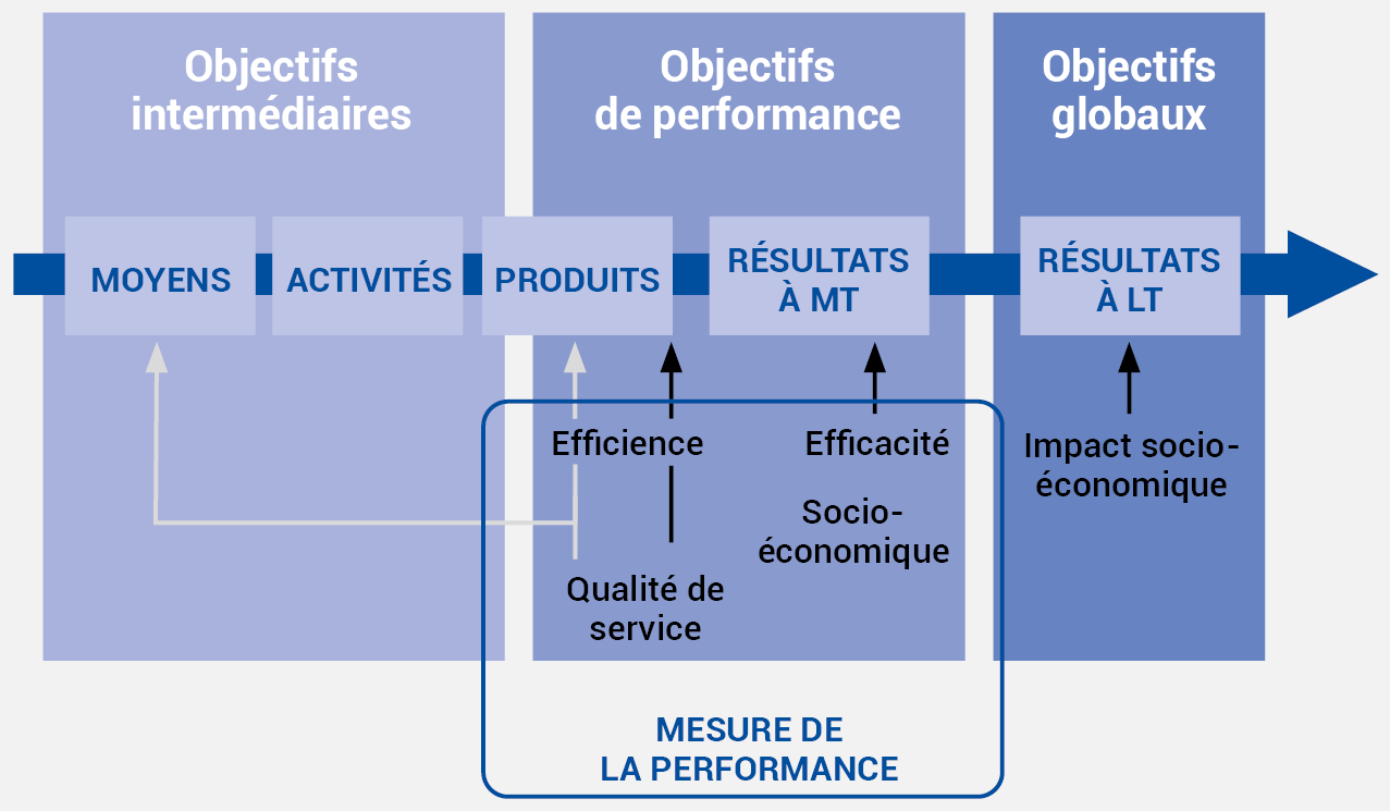 Performance dans la chaîne des résultats 