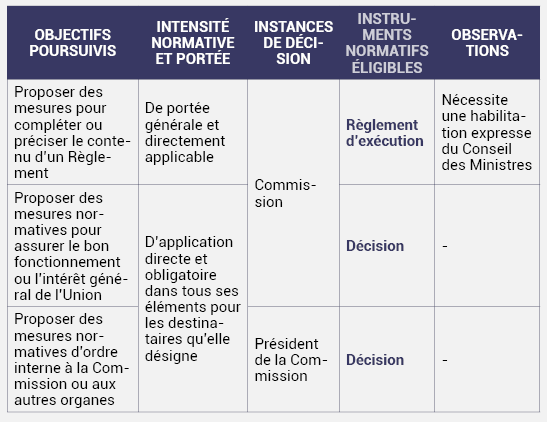 LIGNES DIRECTRICES RELATIVES AU CHOIX DE L’INSTRUMENT NORMATIF