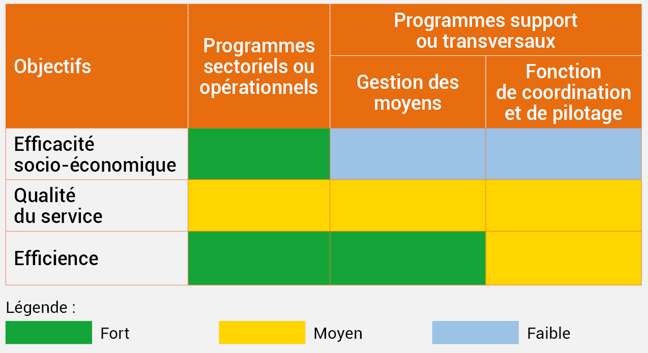 Occurrence des différents types d’objectifs dans les Programmes