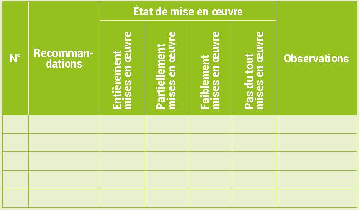 Évaluation de la mise en œuvre des principales recommandations