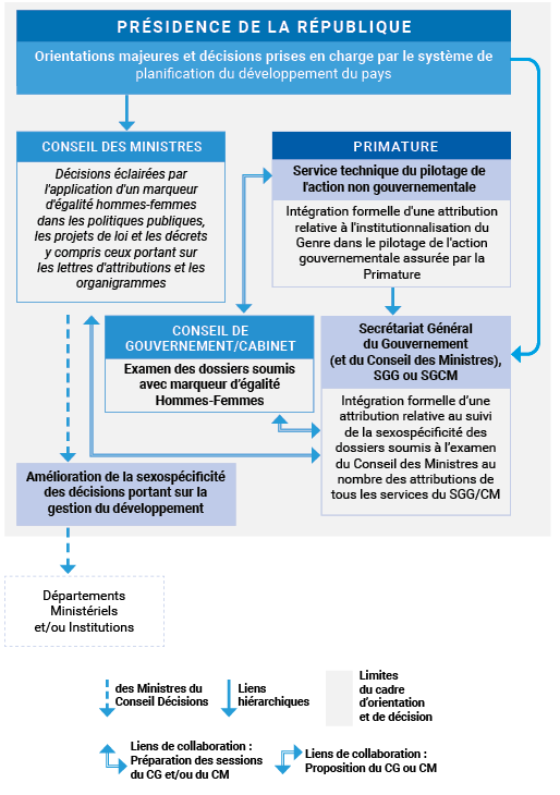 Figure 2 : Cadre de coordination et de décision du STIG