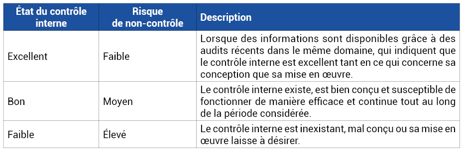 Évaluation des contrôles internes et risque de non-contrôle associé 
