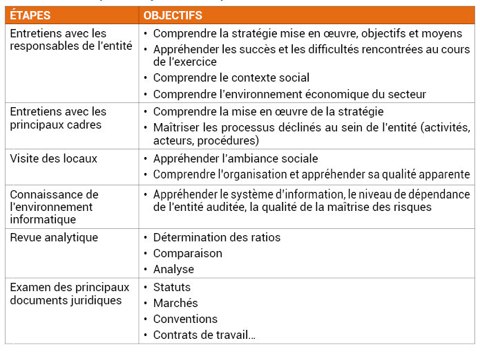 Tableau n°1 : Étapes et objectifs de la prise de connaissance de l’entité