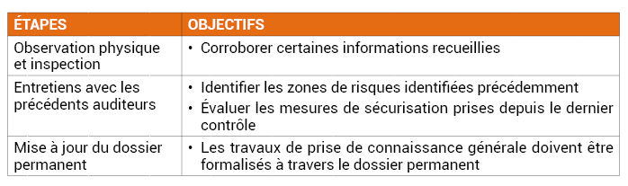 Tableau n°1 : Étapes et objectifs de la prise de connaissance de l’entité