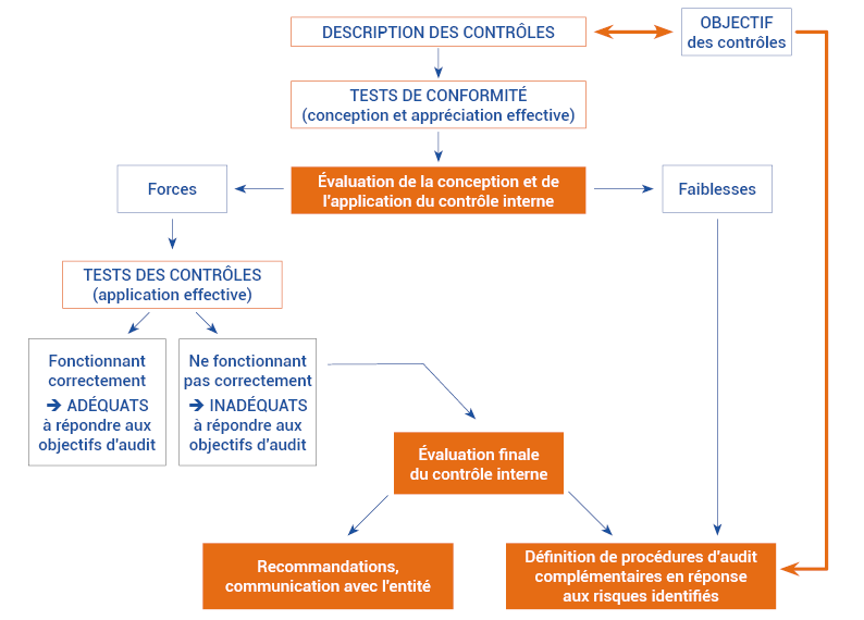Schéma 2 : Processus d’évaluation du contrôle interne