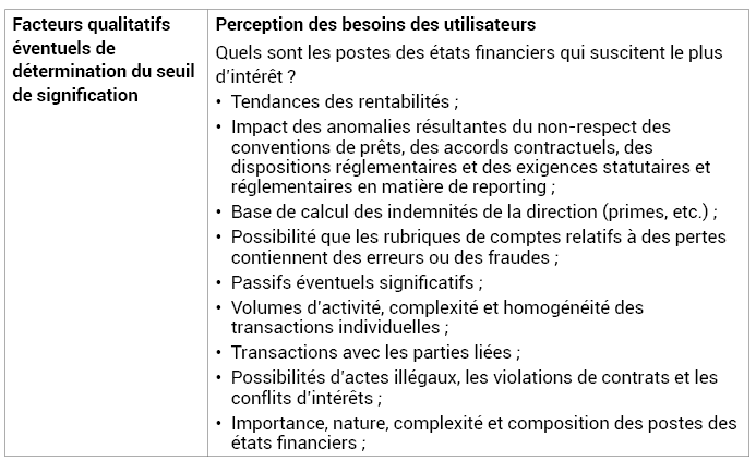 Tableau n°2 : Facteurs qualitatifs éventuels susceptibles d’influer sur la détermination du seuil de signification