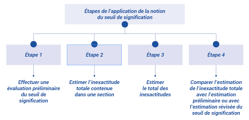 Schéma  3 : étapes de l’application du seuil de signification