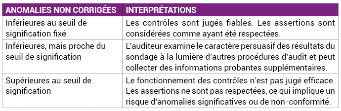 Tableau n°5 : Cas de figures de réévaluation des seuils de signification