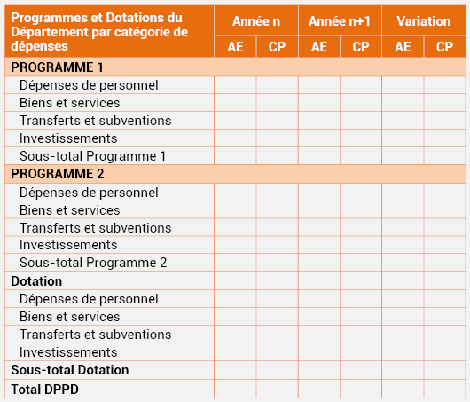 Tableau 22 : Budget annuel des Programmes selon la nature de dépenses et en Autorisation d’Engagement (AE) et Crédits de Paiement (CP)