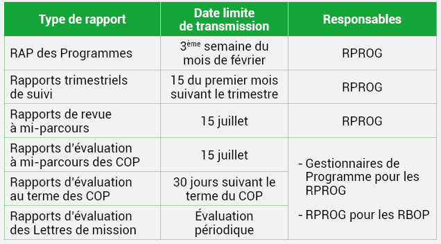 Tableau n°23 : Calendrier des rapports rentrant dans le cadre de l’élaboration et de la mise en œuvre des DPPD et PAP
