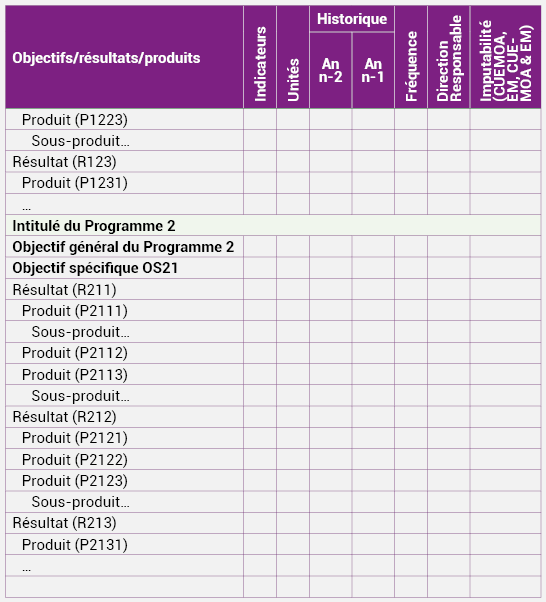 Annexe n°1 : Imputabilité des données sur les indicateurs  	  du Cadre de Mesure des Performances