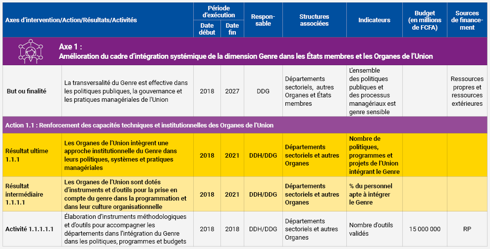 La Stratégie Genre de l’UEMOA sera mise en œuvre à travers un plan d’actions qui sera actualisé tous les cinq (5) ans. 