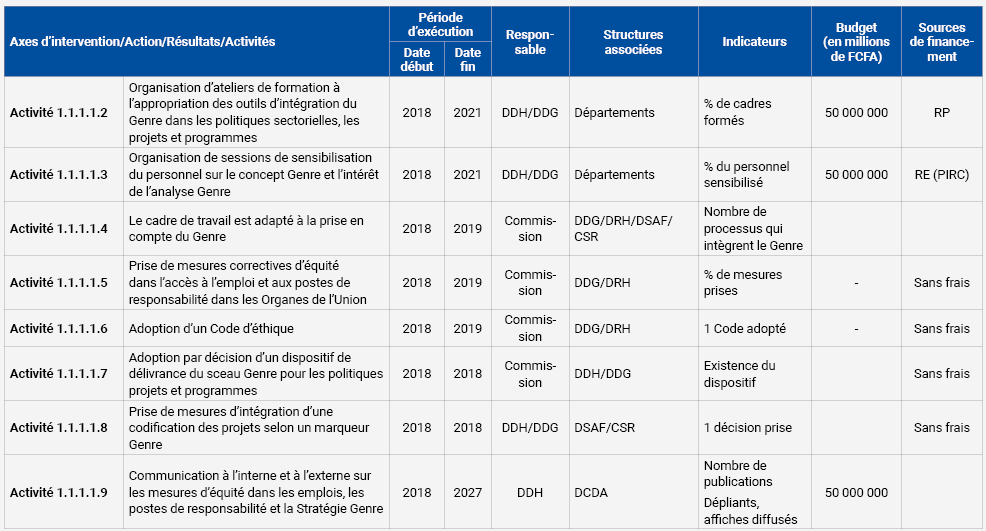 La Stratégie Genre de l’UEMOA sera mise en œuvre à travers un plan d’actions qui sera actualisé tous les cinq (5) ans. 