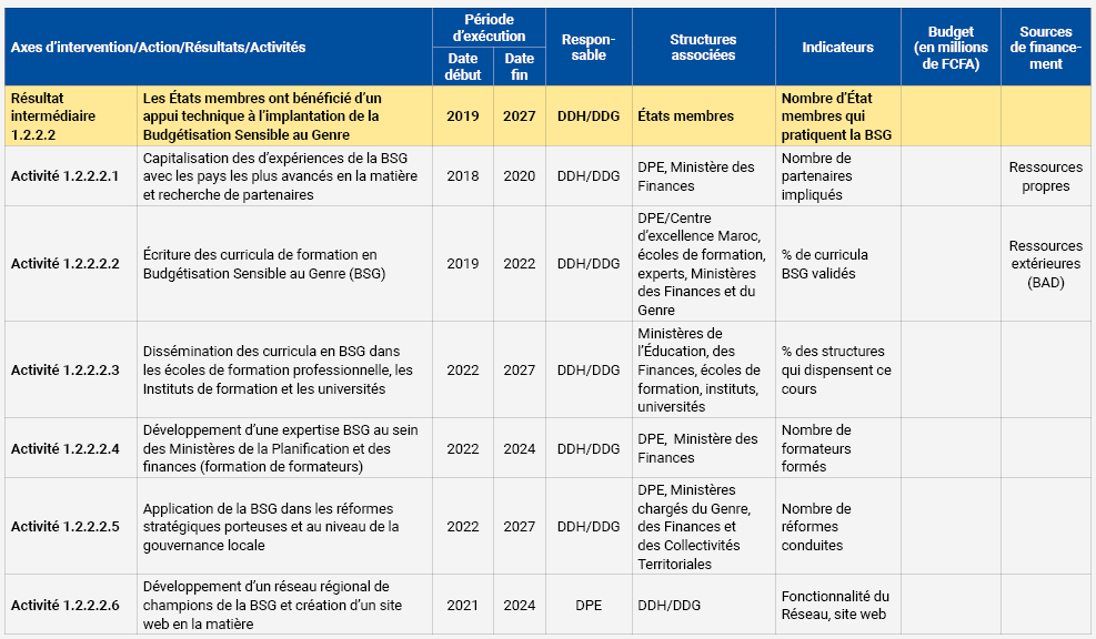 La Stratégie Genre de l’UEMOA sera mise en œuvre à travers un plan d’actions qui sera actualisé tous les cinq (5) ans. 