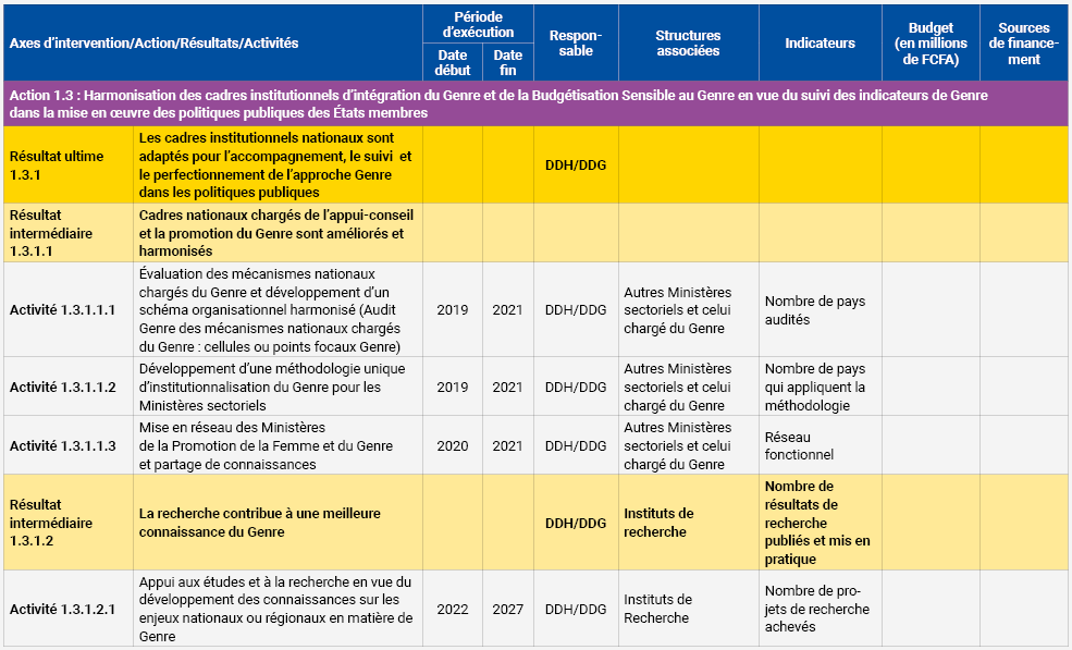 La Stratégie Genre de l’UEMOA sera mise en œuvre à travers un plan d’actions qui sera actualisé tous les cinq (5) ans. 