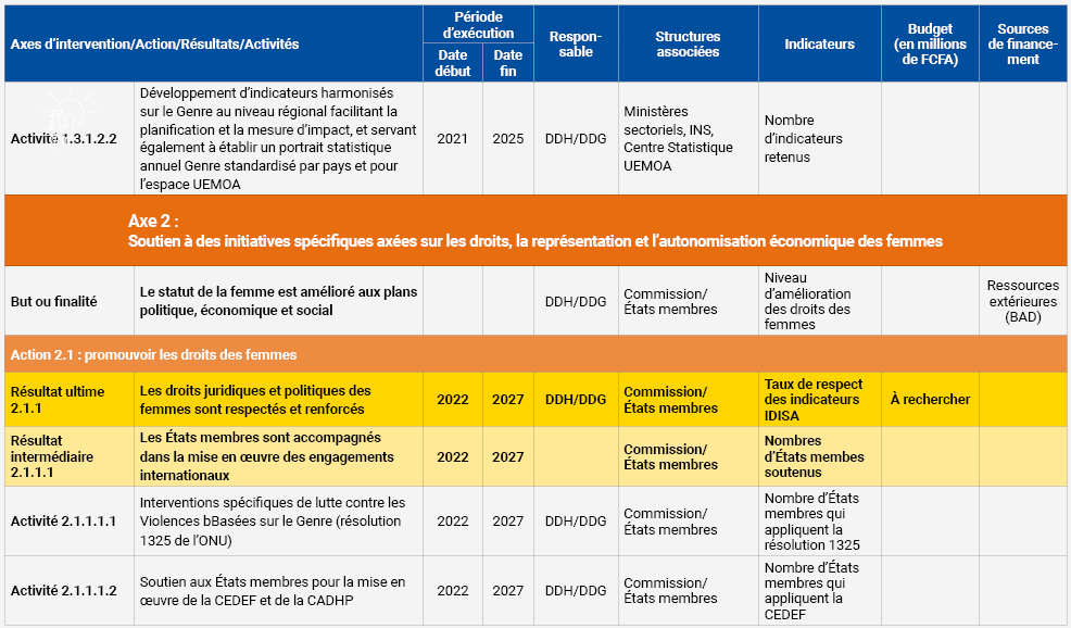La Stratégie Genre de l’UEMOA sera mise en œuvre à travers un plan d’actions qui sera actualisé tous les cinq (5) ans. 