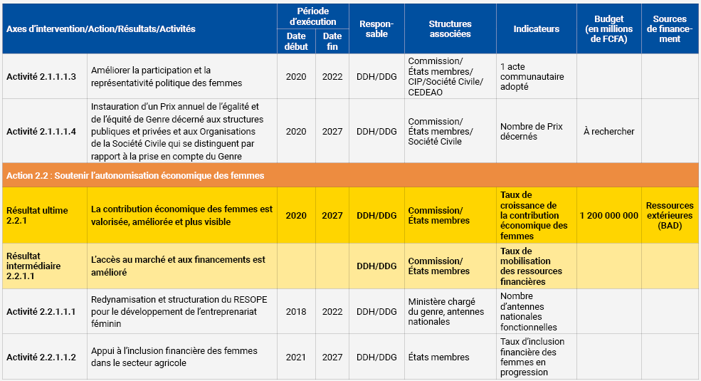 La Stratégie Genre de l’UEMOA sera mise en œuvre à travers un plan d’actions qui sera actualisé tous les cinq (5) ans. 