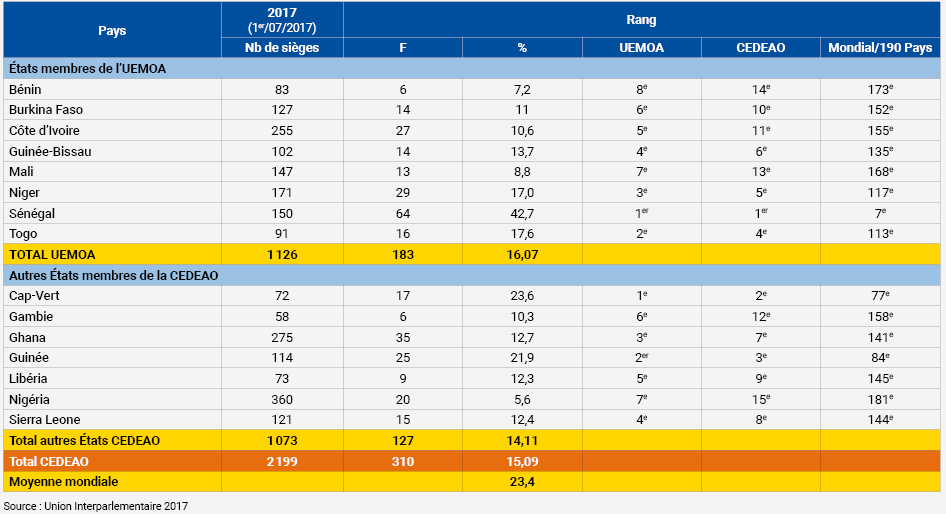 Tableau 2b : Classement des Parlements de l’UEMOA et de la CEDEAO au 1er avril 2017