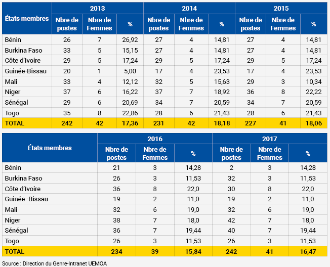 Tableau 2c : Situation de représentation des femmes dans les gouvernements des États membres au 30 septembre 2017