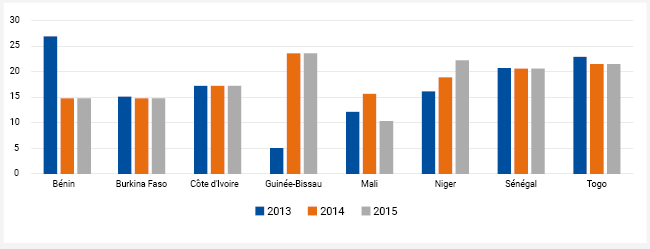 Graphique 1 : Évolution de la représentation des femmes dans les Gouvernements des États membres (2013-2015) 