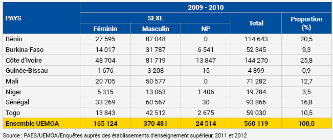 Tableau 4 : Effectif total d’étudiants par État membre de l’Union