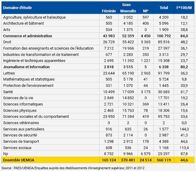 Tableau 5 : Répartition des étudiants des universités et grandes écoles de l’Union, par domaine d’études CITE et par sexe