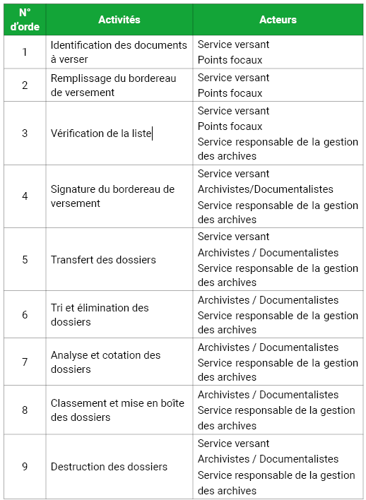 Liste des activités