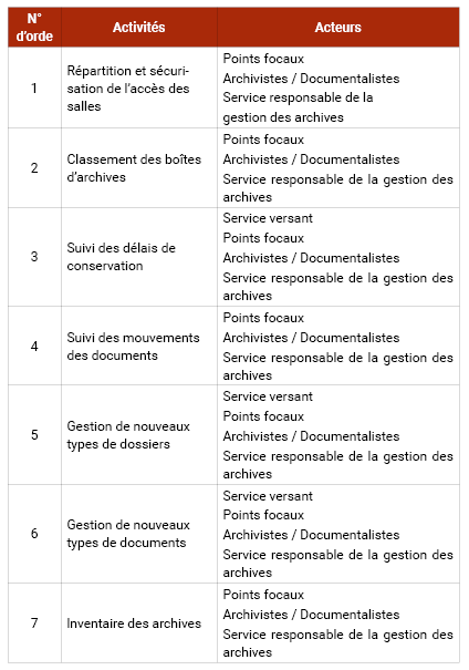 Liste des activités