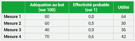 Cas théorique d’arbre de décision