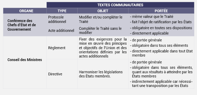 ORDONNANCEMENT JURIDIQUE DE L’UEMOA